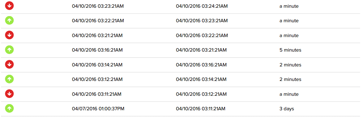 A2 Uptime Status - Week 2 - 2