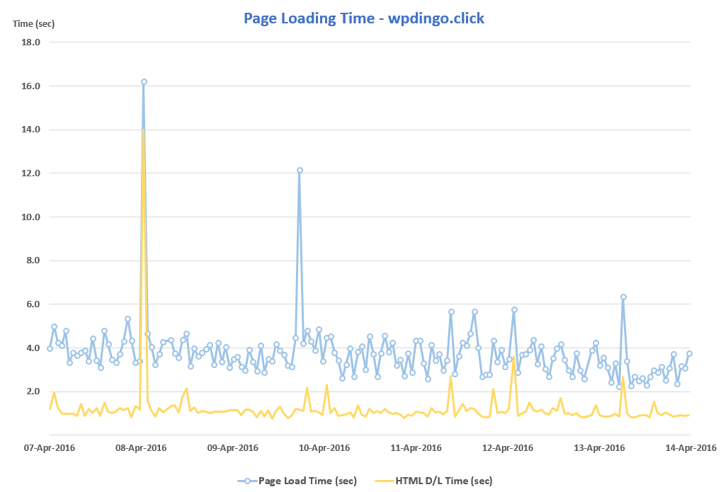 Bluehost Desktop Speed - Chart Week 2