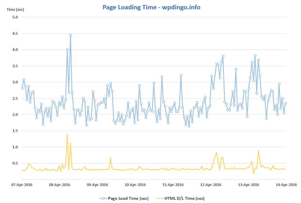GoDaddy Desktop Speed - Chart Week 2