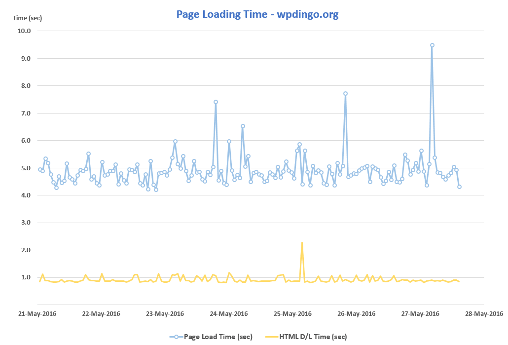 A2 Desktop Speed Chart - Week 8
