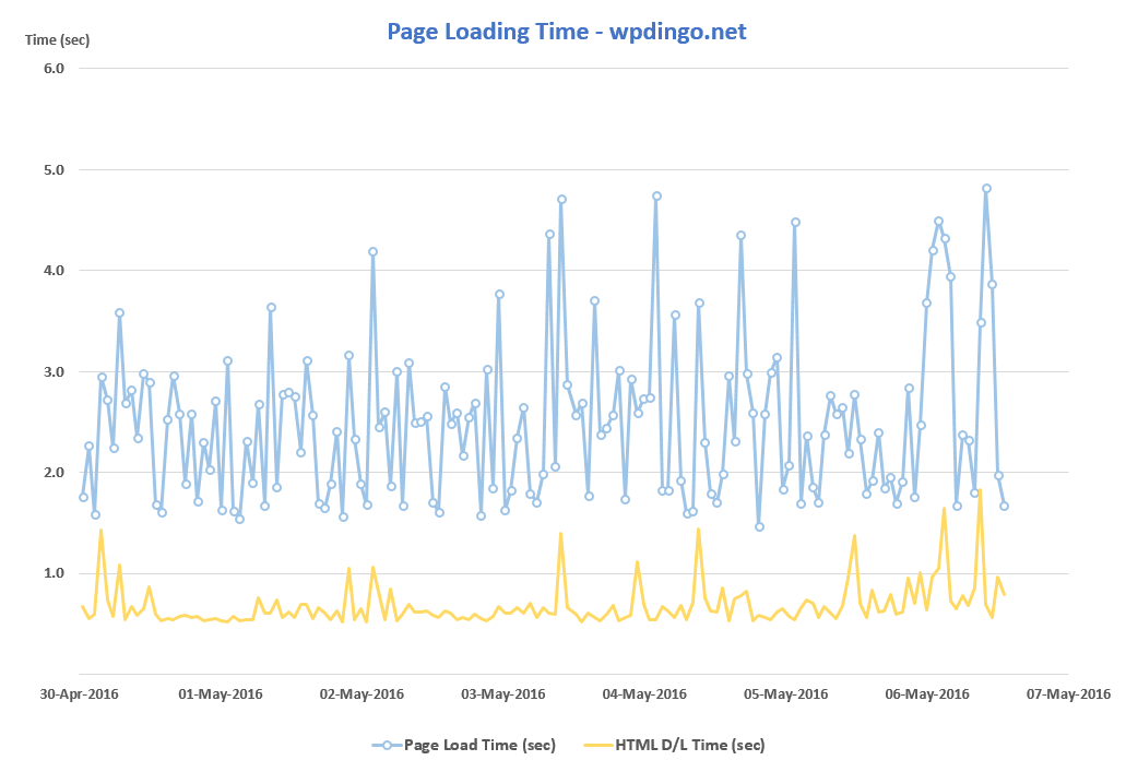 SiteGround Desktop Speed Chart - Week 5