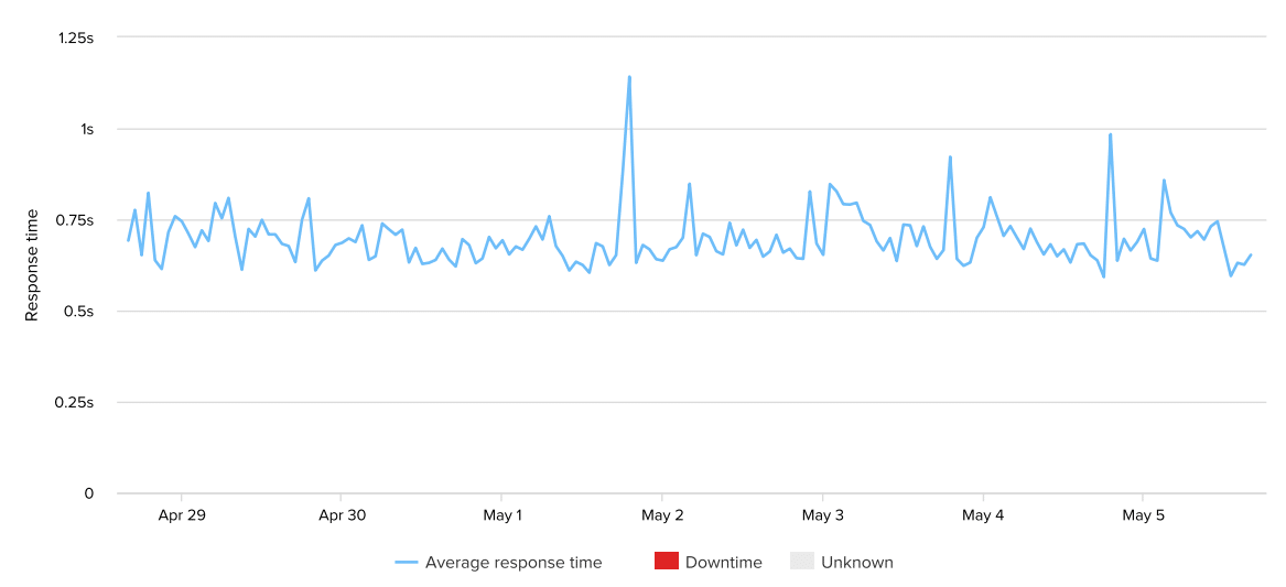 SiteGround Uptime Response Time - Week 5
