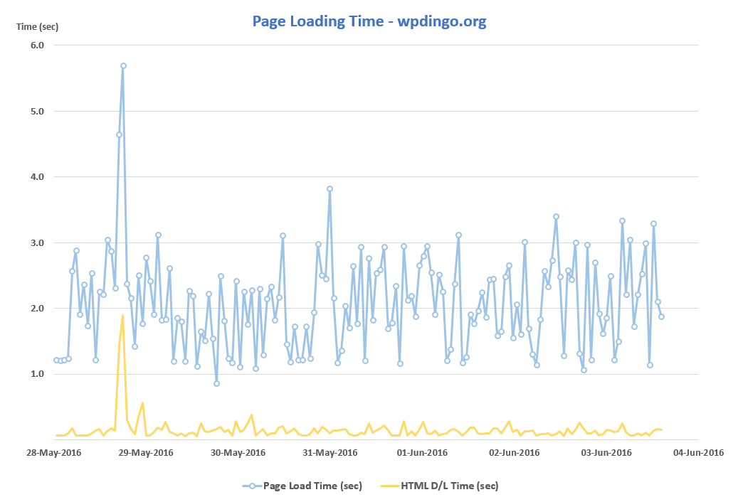 A2 Desktop Speed Chart - Week 9