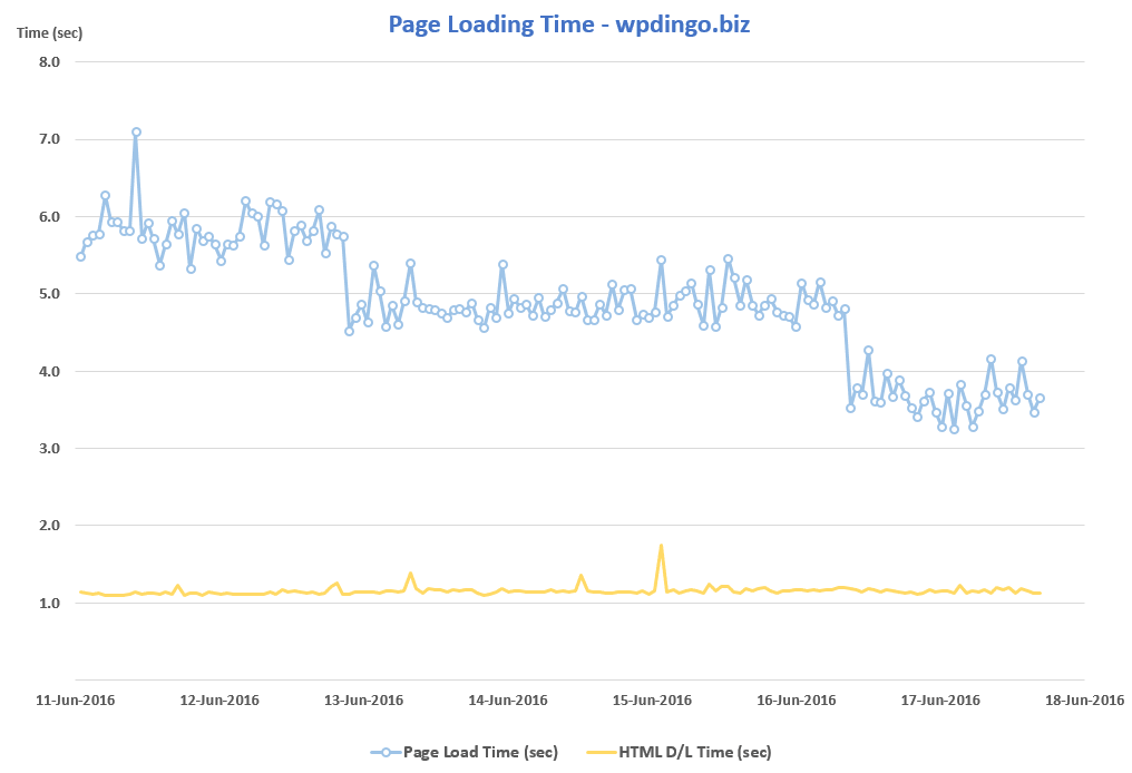 DreamHost Desktop Speed Chart - Week 11