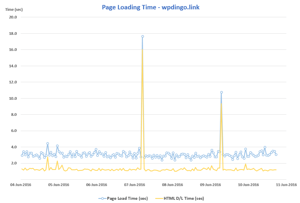 HostGator Desktop Speed Chart - Week 10