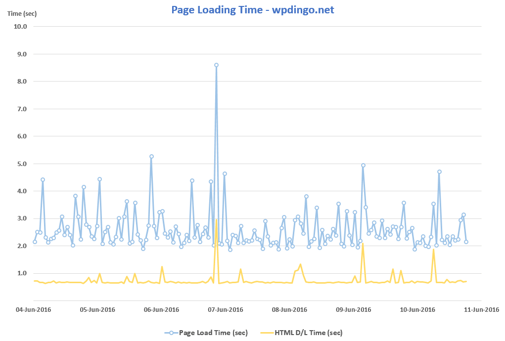 SiteGround Desktop Speed Chart - Week 10