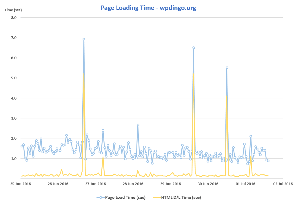 A2 Desktop Speed Chart - Week 13