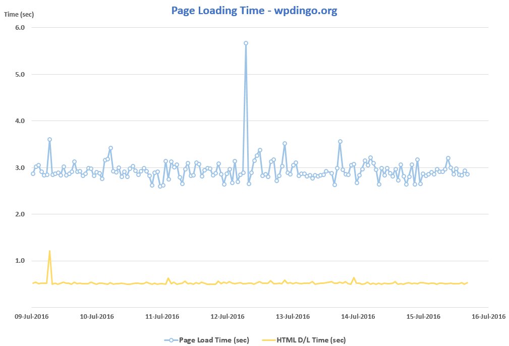 A2 Desktop Speed Chart - Week 15