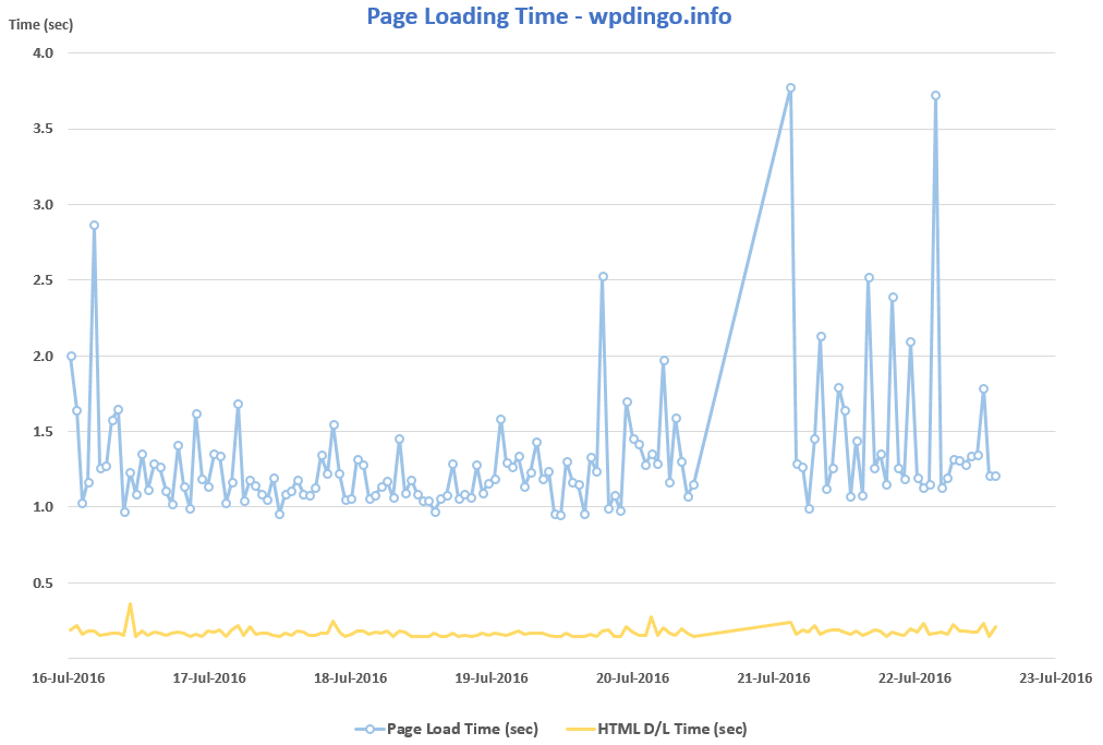 GoDaddy Desktop Speed Chart - Week 16