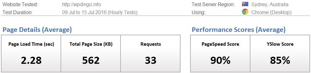 GoDaddy Desktop Speed Dashboard - Week 15