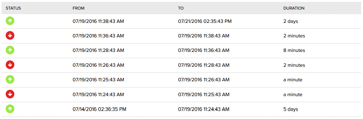 GoDaddy Uptime Status - Week 16