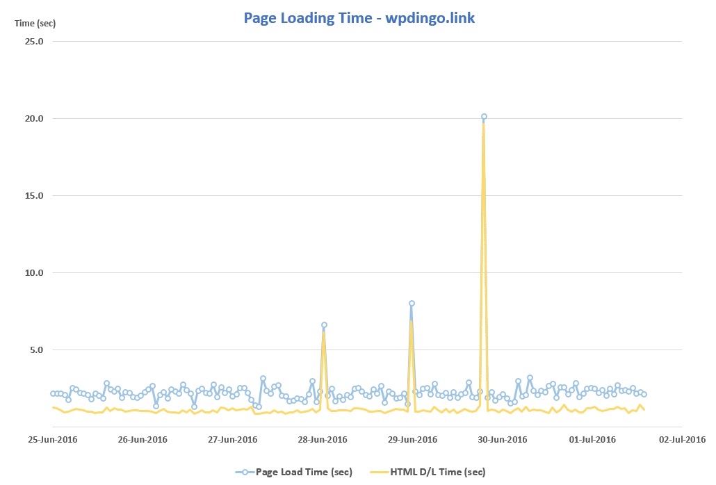 HostGator Desktop Speed Chart - Week 13