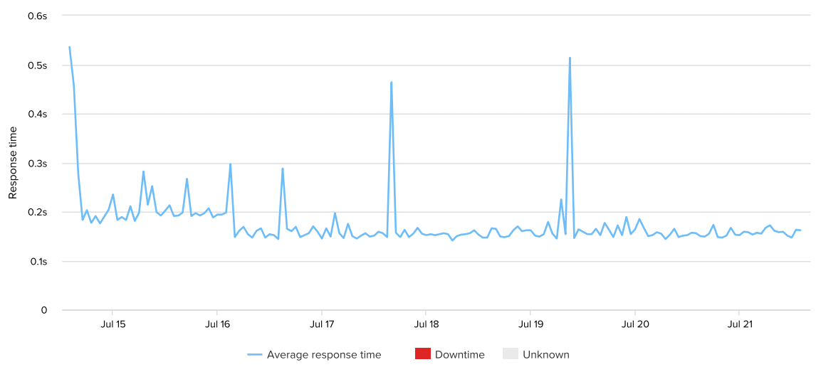 HostGator Uptime Response Time - Week 16