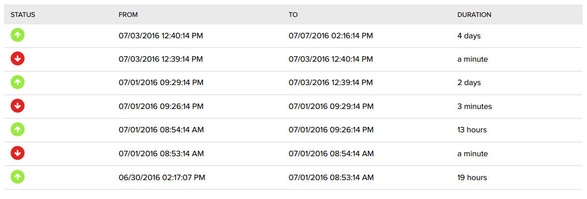 HostGator Uptime Status - Week 14