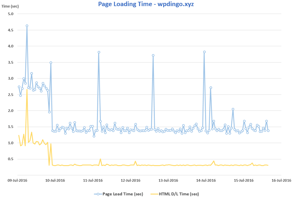 Hub Desktop Speed Chart - Week 15