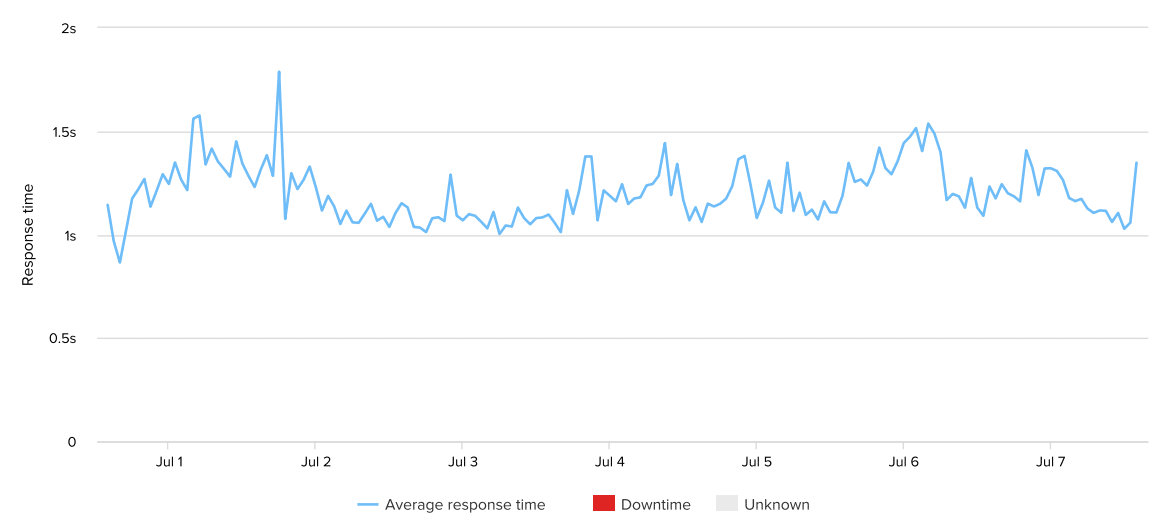 Hub Uptime Response Time - Week 14