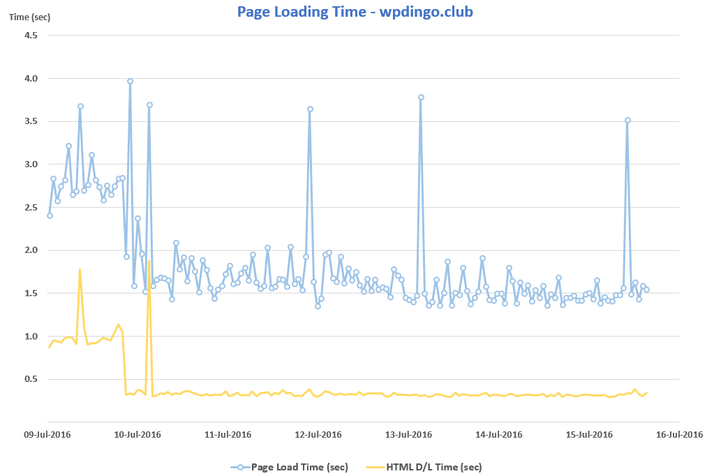 InMotion Desktop Speed Chart - Week 15