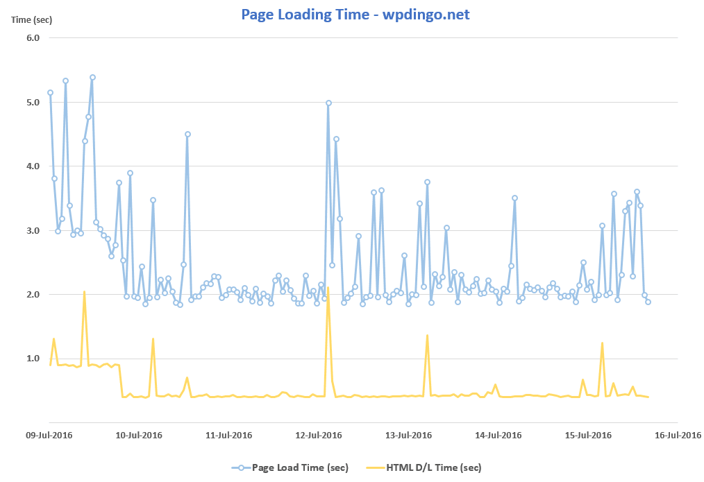 SiteGround Desktop Speed Chart - Week 15