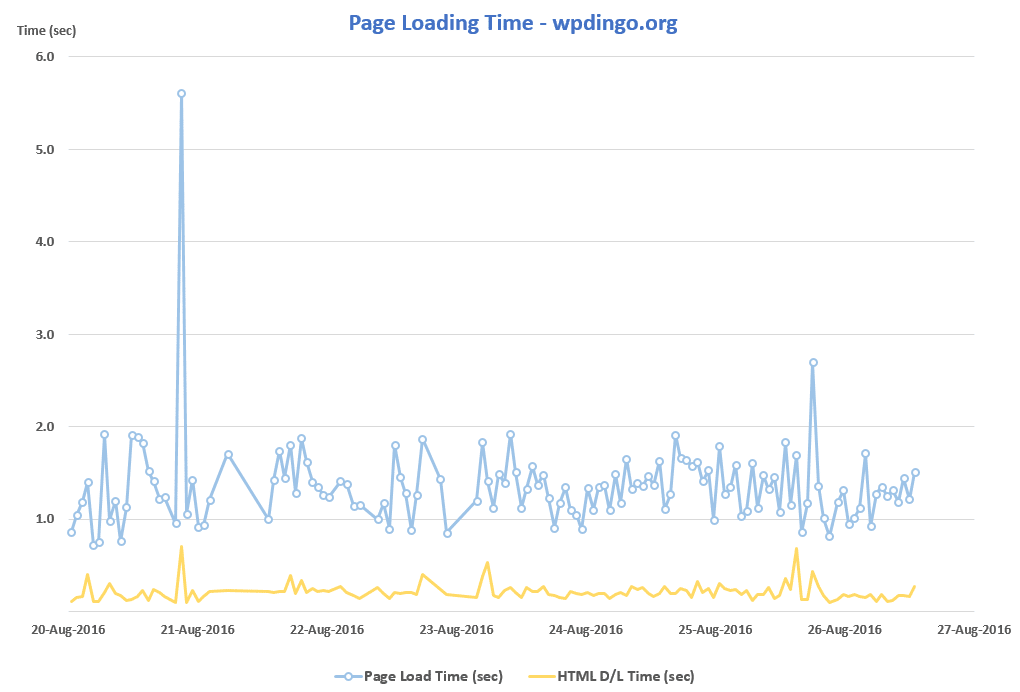 A2 Desktop Speed Chart - Week 21