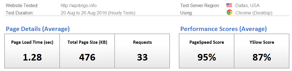 GoDaddy Desktop Speed Dashboard - Week 21
