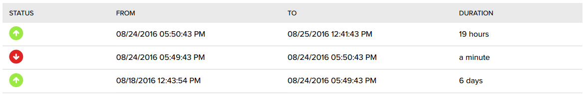 GoDaddy Uptime Status - Week 21