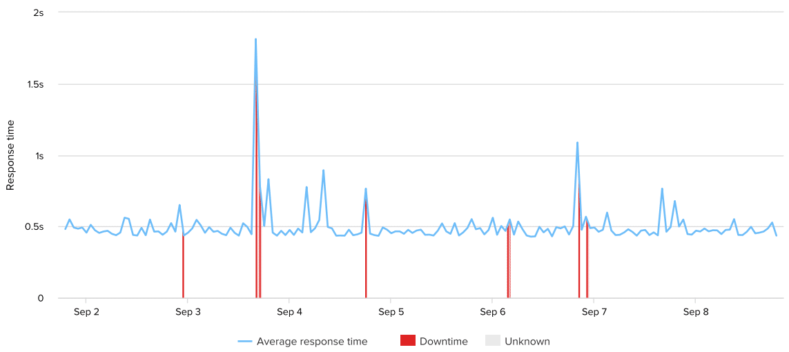 a2-uptime-response-time-week-23