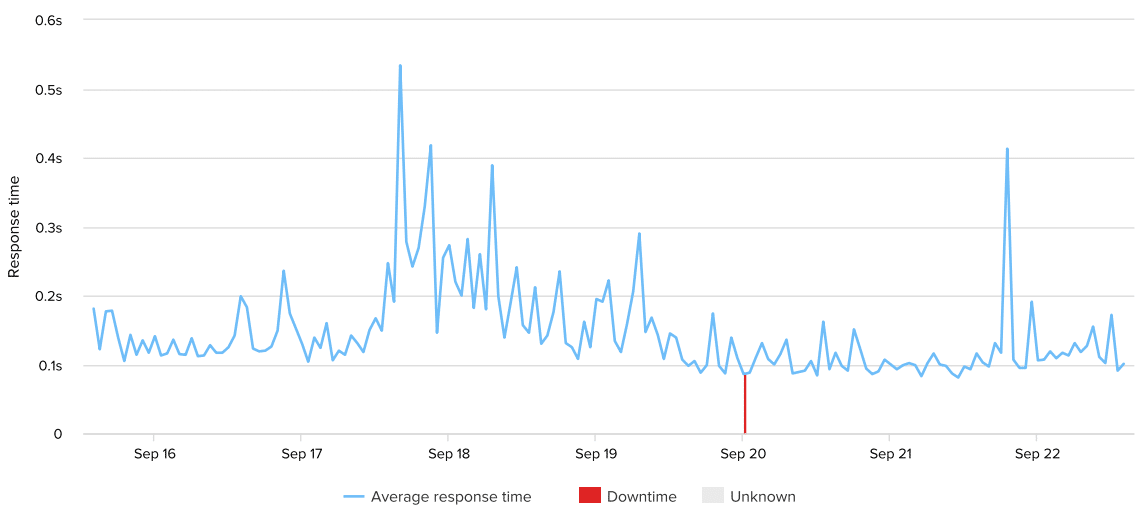 a2-uptime-response-time-week-25