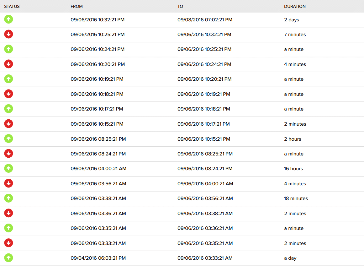 a2-uptime-status-week-23-1