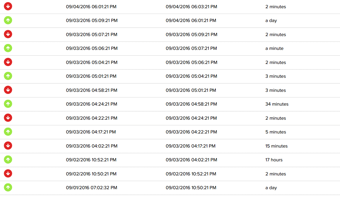 a2-uptime-status-week-23-2
