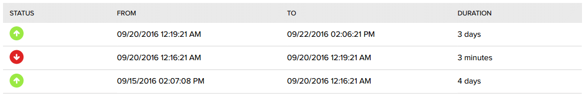 a2-uptime-status-week-25