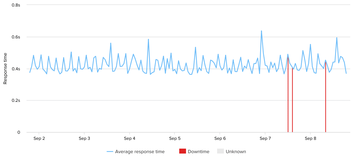 bluehost-uptime-response-time-week-23