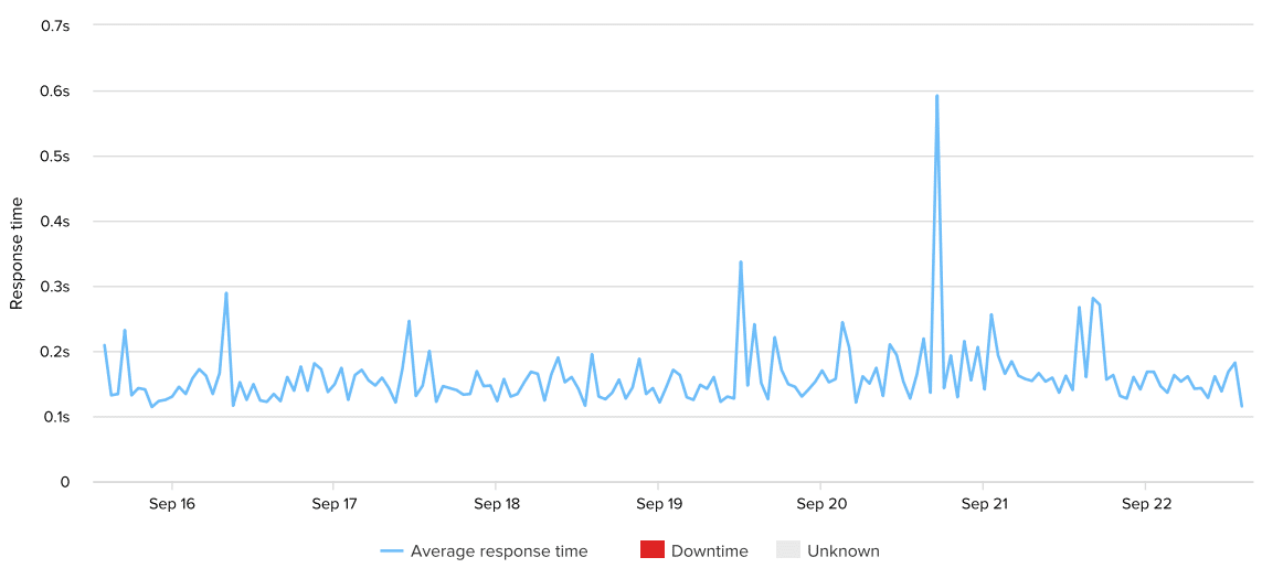 bluehost-uptime-response-time-week-25