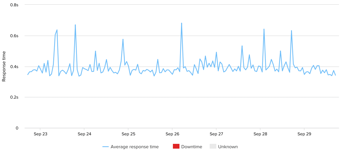 bluehost-uptime-response-time-week-26