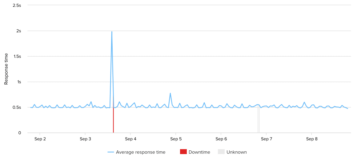dreamhost-uptime-response-time-week-23