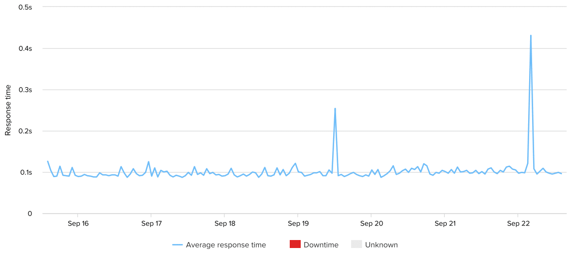dreamhost-uptime-response-time-week-25