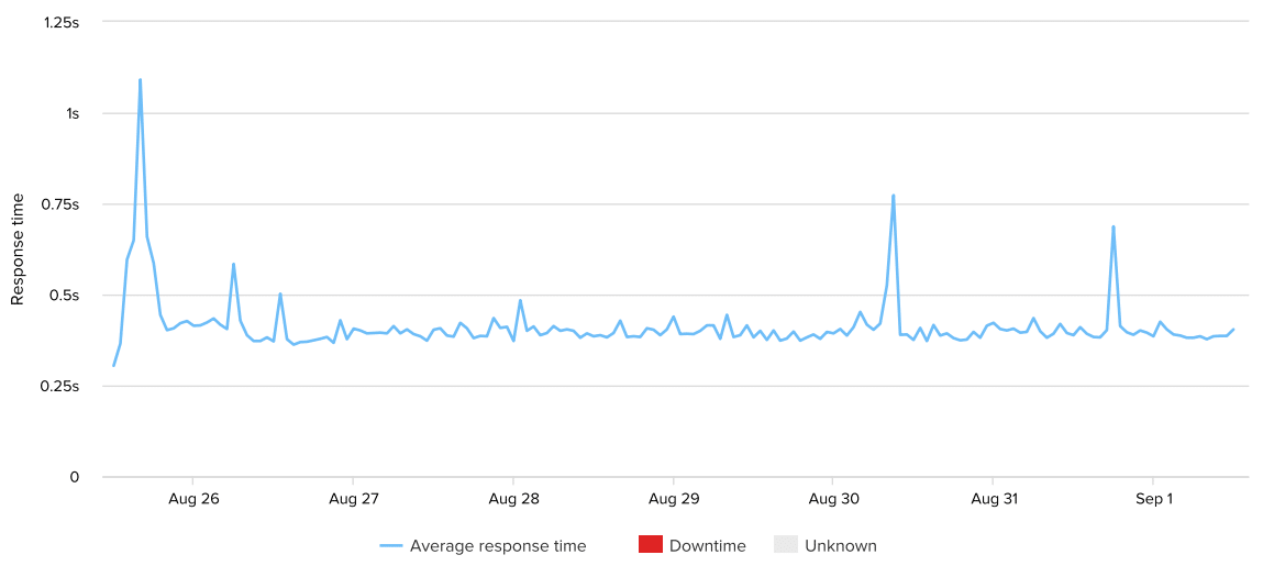 GoDaddy Uptime Response Time - Week 22