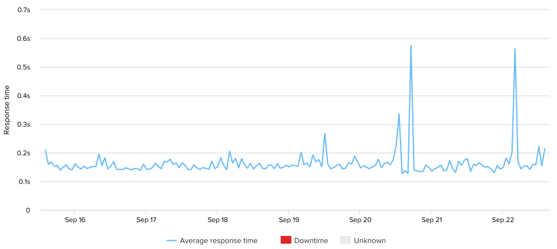 godaddy-uptime-response-time-week-25
