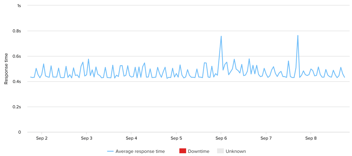 hostgator-uptime-response-time-week-23