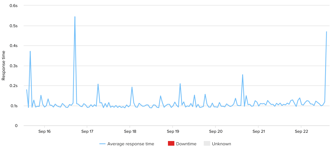 hostgator-uptime-response-time-week-25