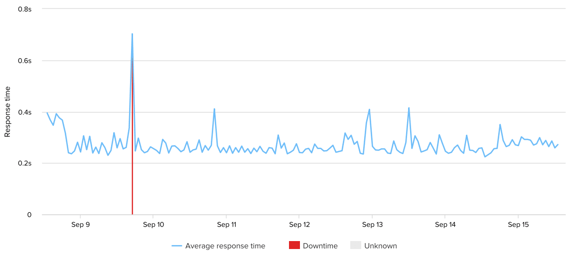 hub-uptime-response-time-week-24