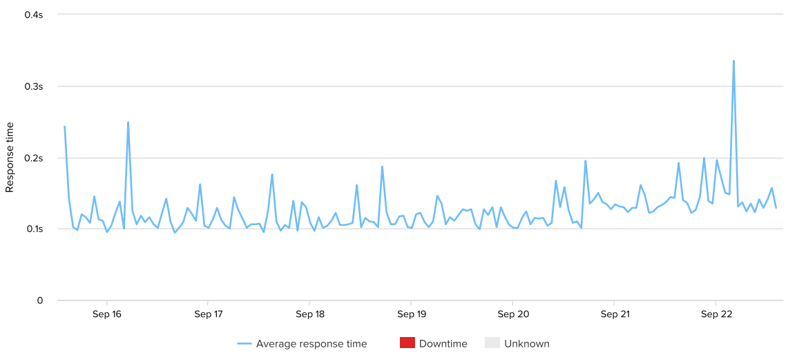 hub-uptime-response-time-week-25