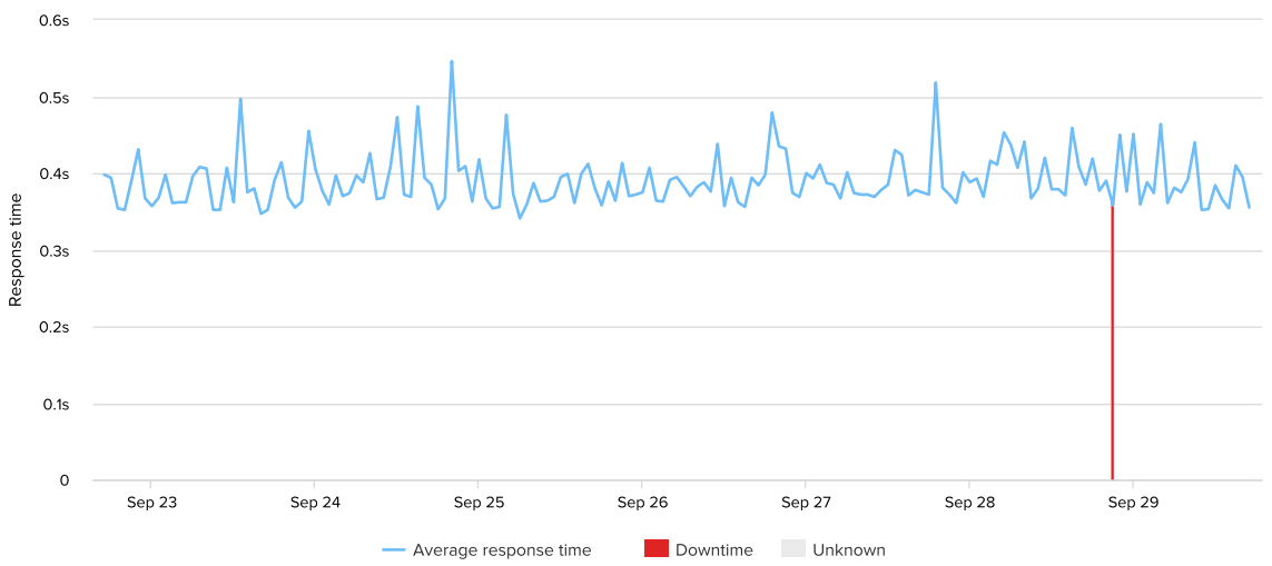 hub-uptime-response-time-week-26
