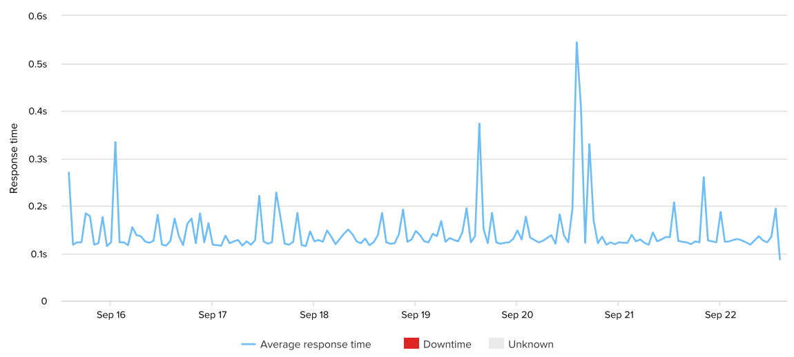 inmotion-uptime-response-time-week-25