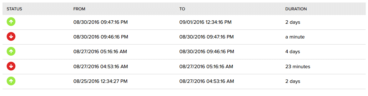 InMotion Uptime Status - Week 22