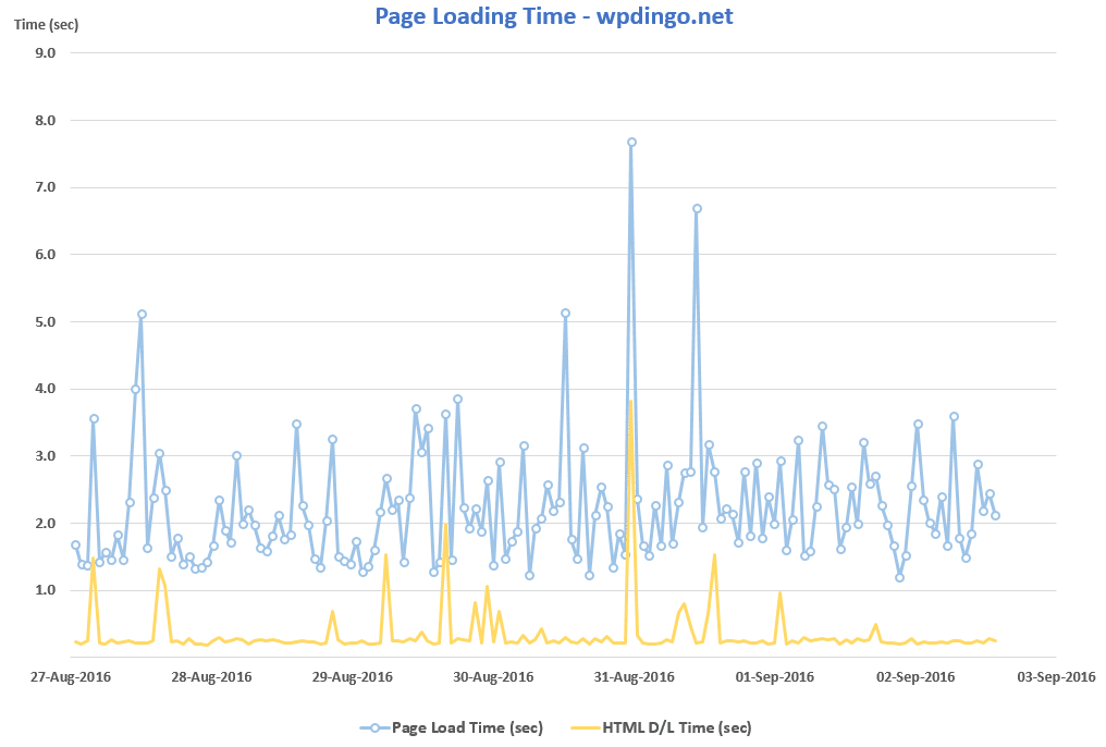 SiteGround Desktop Speed Chart - Week 22