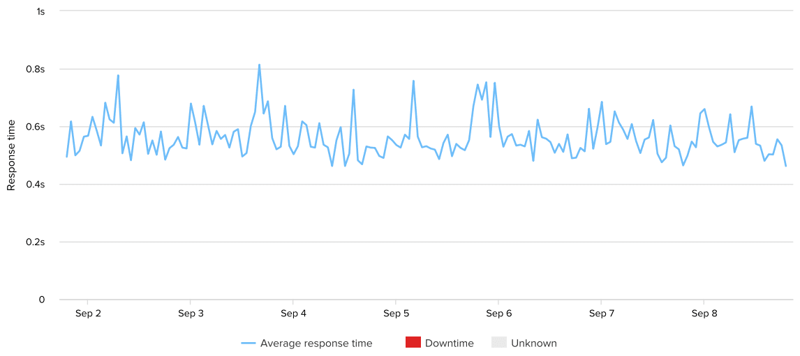 siteground-uptime-response-time-week-23