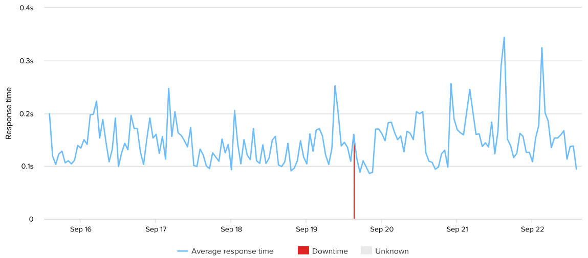 siteground-uptime-response-time-week-25