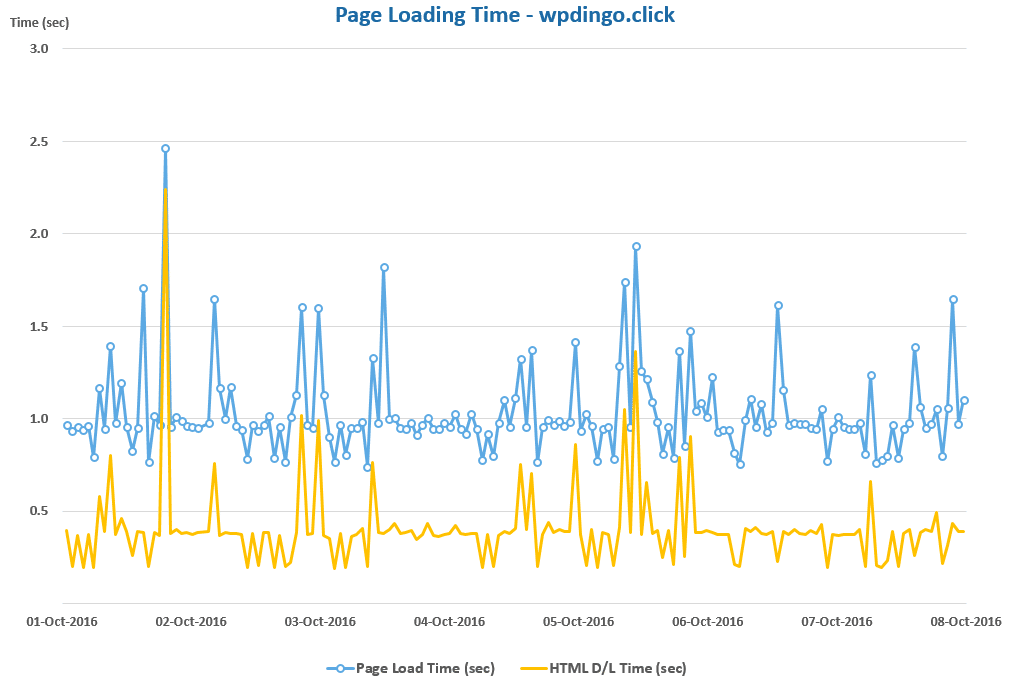 bluehost-desktop-speed-chart-week-27