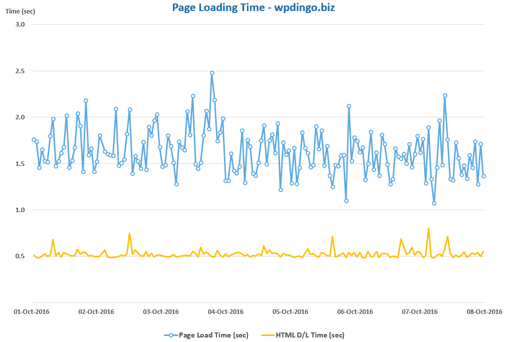 dreamhost-desktop-speed-chart-week-27