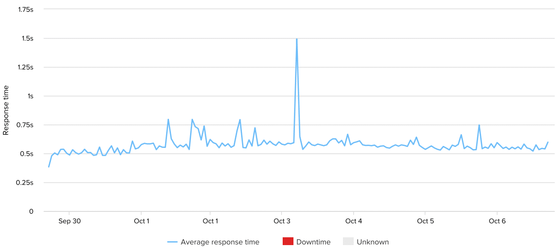 dreamhost-uptime-response-time-week-27
